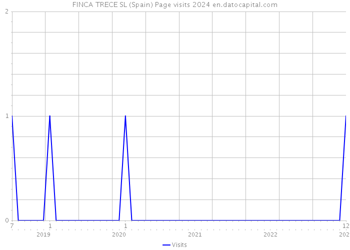 FINCA TRECE SL (Spain) Page visits 2024 