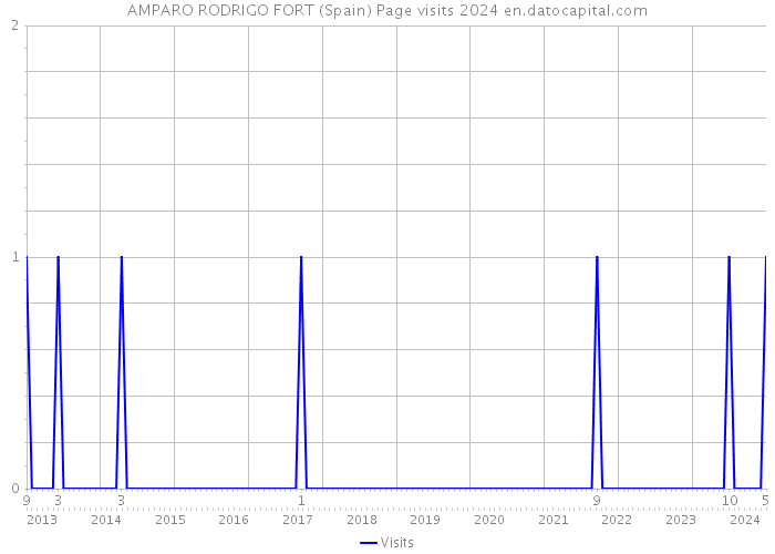 AMPARO RODRIGO FORT (Spain) Page visits 2024 