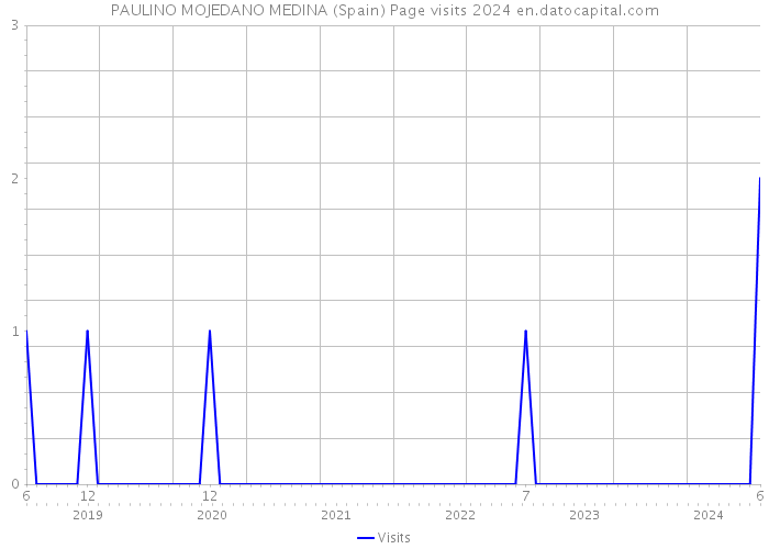 PAULINO MOJEDANO MEDINA (Spain) Page visits 2024 