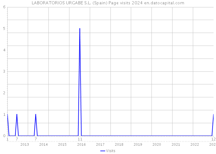 LABORATORIOS URGABE S.L. (Spain) Page visits 2024 