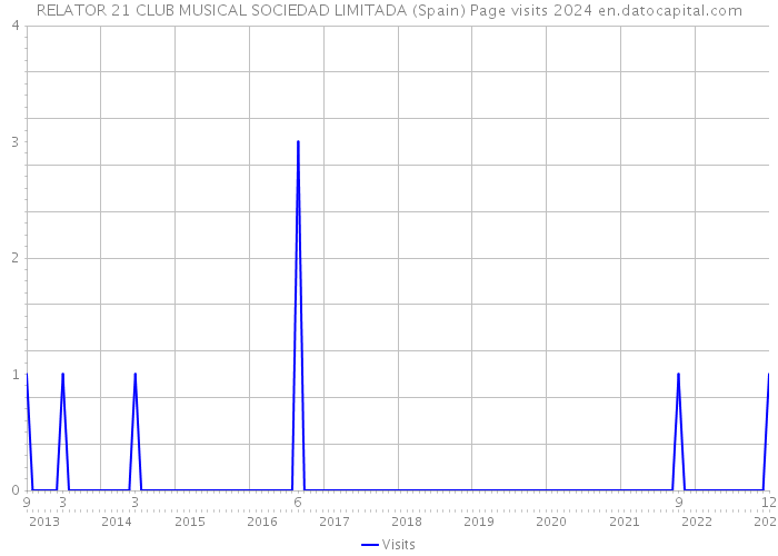 RELATOR 21 CLUB MUSICAL SOCIEDAD LIMITADA (Spain) Page visits 2024 