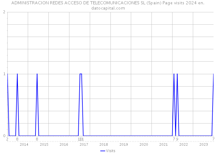 ADMINISTRACION REDES ACCESO DE TELECOMUNICACIONES SL (Spain) Page visits 2024 