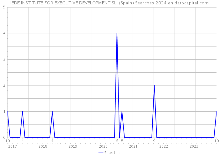 IEDE INSTITUTE FOR EXECUTIVE DEVELOPMENT SL. (Spain) Searches 2024 