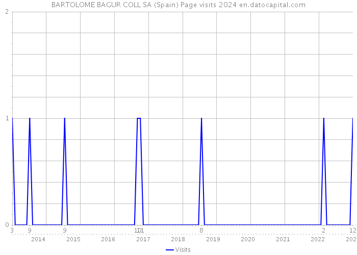 BARTOLOME BAGUR COLL SA (Spain) Page visits 2024 