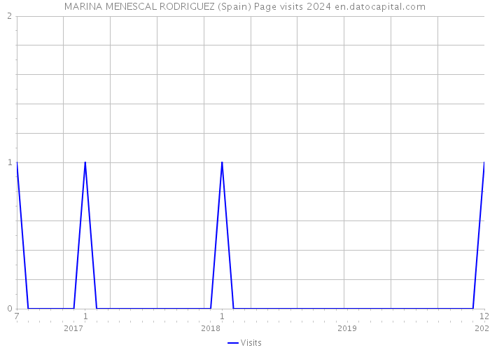 MARINA MENESCAL RODRIGUEZ (Spain) Page visits 2024 