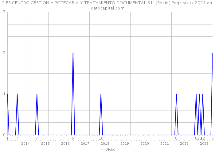 CIES CENTRO GESTION HIPOTECARIA Y TRATAMIENTO DOCUMENTAL S.L. (Spain) Page visits 2024 