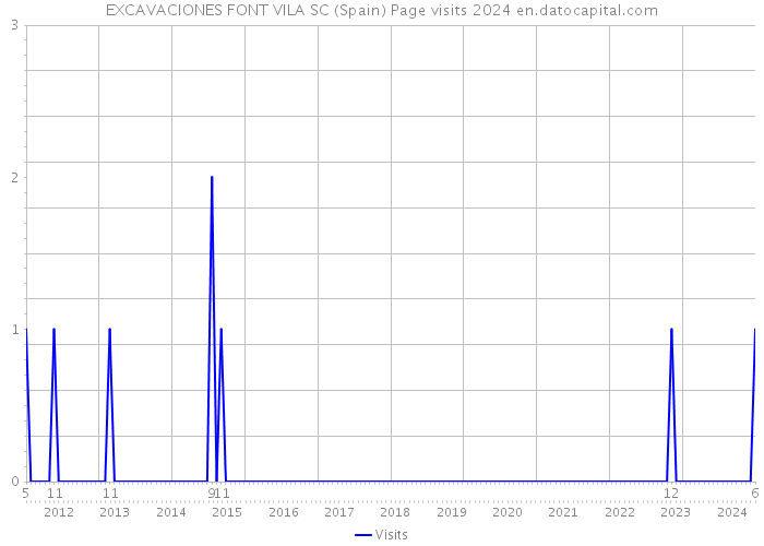 EXCAVACIONES FONT VILA SC (Spain) Page visits 2024 