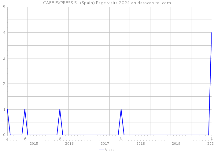 CAFE EXPRESS SL (Spain) Page visits 2024 