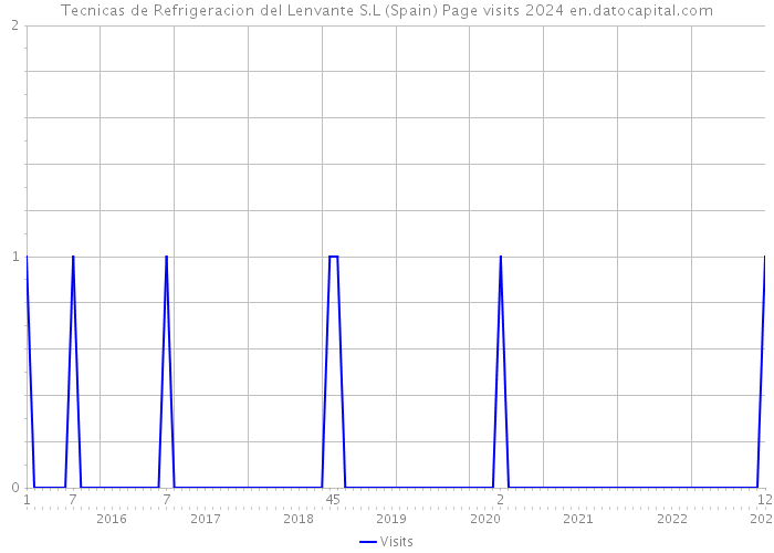 Tecnicas de Refrigeracion del Lenvante S.L (Spain) Page visits 2024 