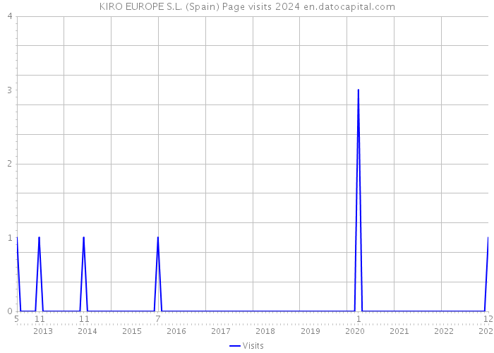 KIRO EUROPE S.L. (Spain) Page visits 2024 