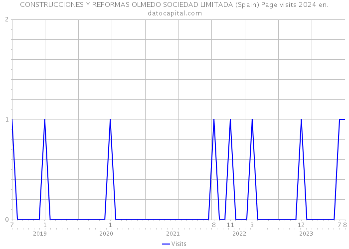 CONSTRUCCIONES Y REFORMAS OLMEDO SOCIEDAD LIMITADA (Spain) Page visits 2024 