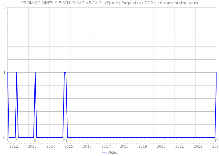 PROMOCIONES Y EXCLUSIVAS ARCA SL (Spain) Page visits 2024 