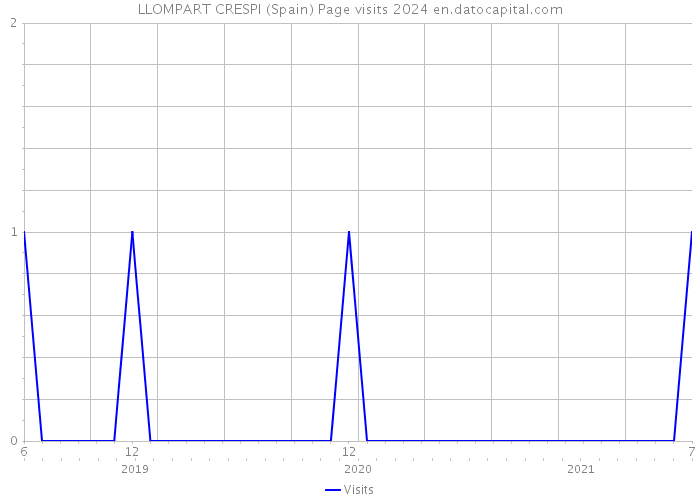 LLOMPART CRESPI (Spain) Page visits 2024 