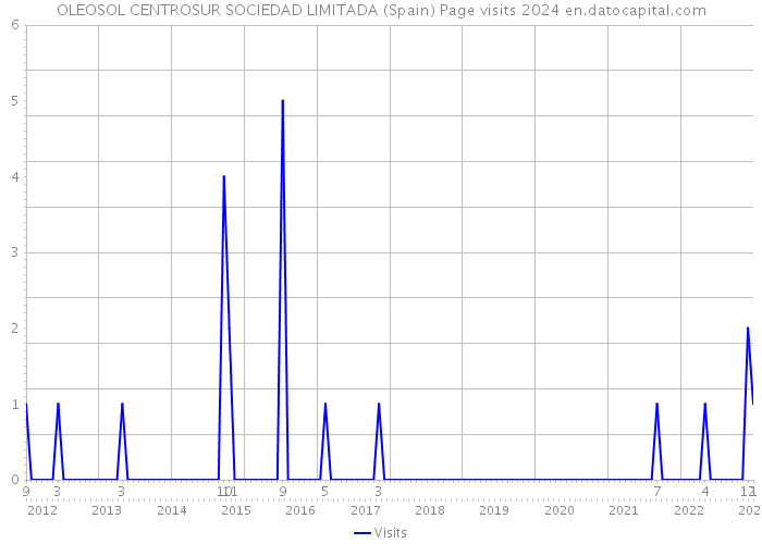 OLEOSOL CENTROSUR SOCIEDAD LIMITADA (Spain) Page visits 2024 