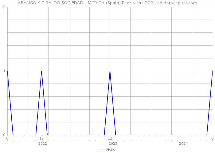 ARANGO Y GIRALDO SOCIEDAD LIMITADA (Spain) Page visits 2024 