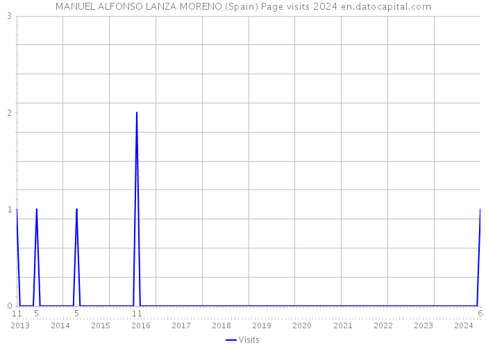 MANUEL ALFONSO LANZA MORENO (Spain) Page visits 2024 