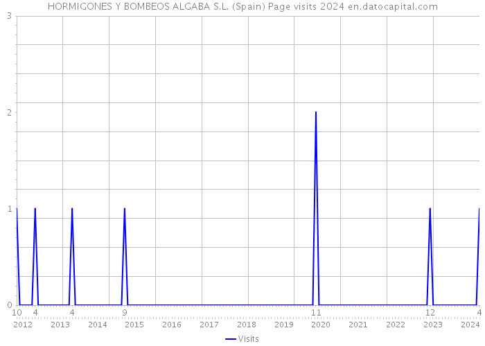 HORMIGONES Y BOMBEOS ALGABA S.L. (Spain) Page visits 2024 