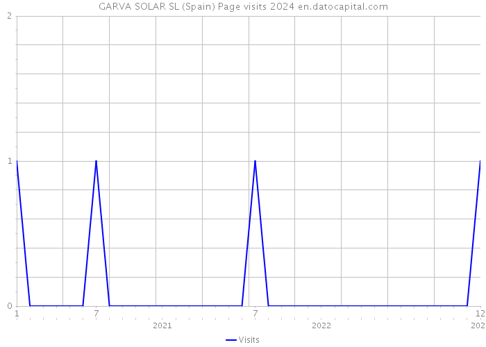 GARVA SOLAR SL (Spain) Page visits 2024 