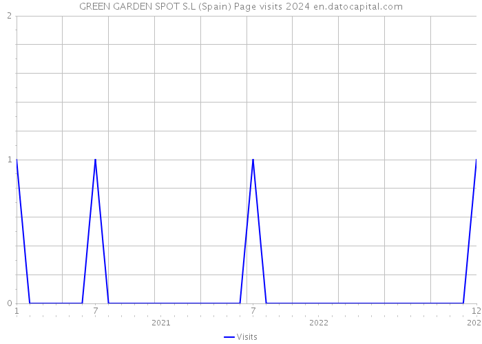 GREEN GARDEN SPOT S.L (Spain) Page visits 2024 