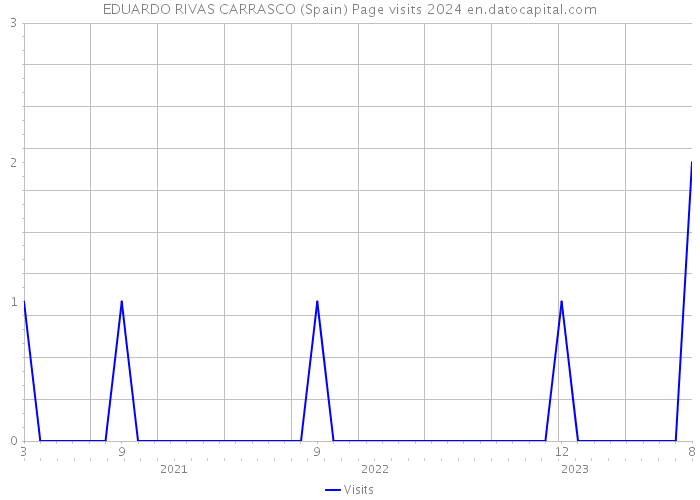 EDUARDO RIVAS CARRASCO (Spain) Page visits 2024 