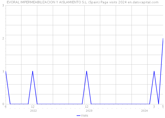 EVORAL IMPERMEABILIZACION Y AISLAMIENTO S.L. (Spain) Page visits 2024 