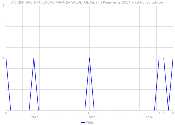 BIOCIENCIAS AVANZADAS PARA LA SALUD AIE (Spain) Page visits 2024 