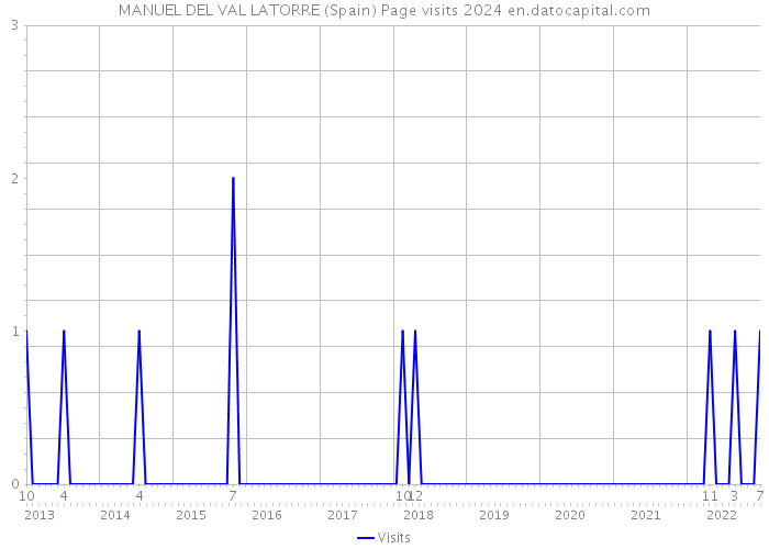 MANUEL DEL VAL LATORRE (Spain) Page visits 2024 