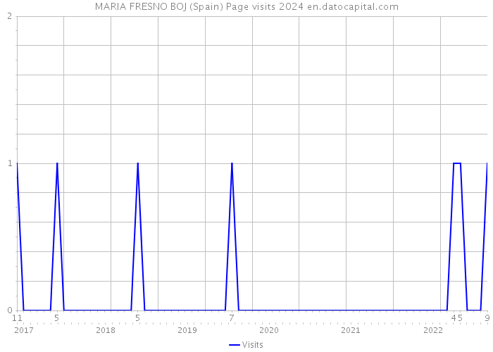 MARIA FRESNO BOJ (Spain) Page visits 2024 