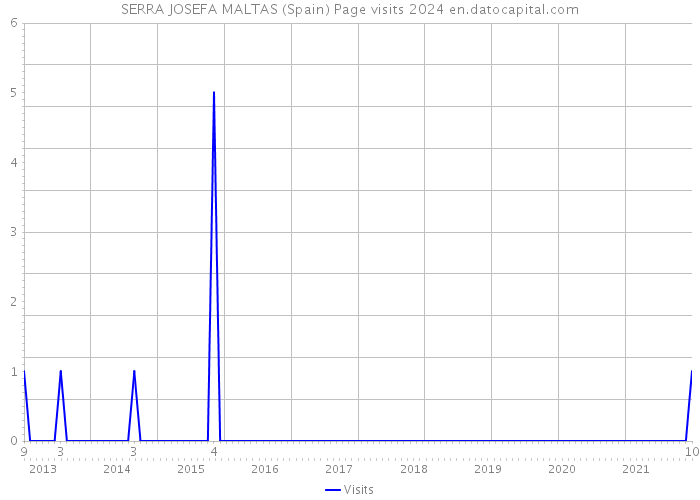 SERRA JOSEFA MALTAS (Spain) Page visits 2024 