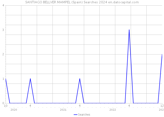 SANTIAGO BELLVER MAMPEL (Spain) Searches 2024 