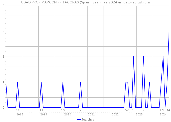 CDAD PROP MARCONI-PITAGORAS (Spain) Searches 2024 