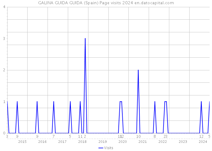 GALINA GUIDA GUIDA (Spain) Page visits 2024 