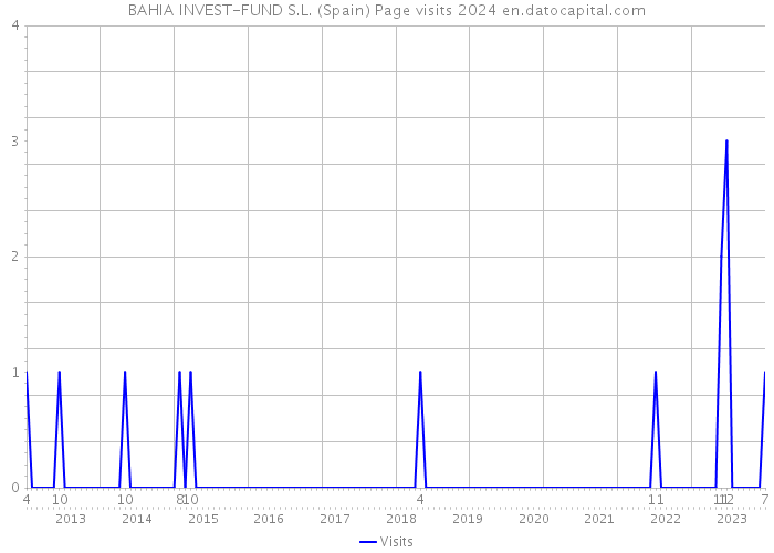 BAHIA INVEST-FUND S.L. (Spain) Page visits 2024 