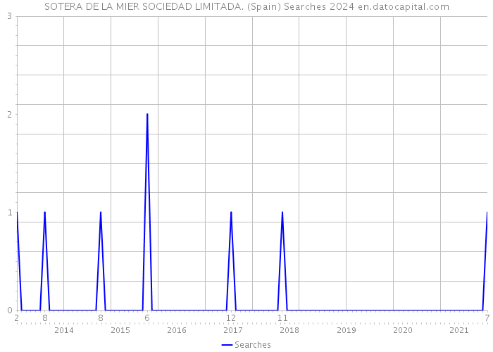 SOTERA DE LA MIER SOCIEDAD LIMITADA. (Spain) Searches 2024 