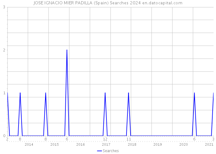 JOSE IGNACIO MIER PADILLA (Spain) Searches 2024 