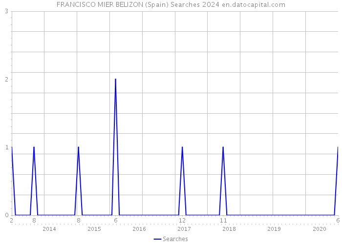 FRANCISCO MIER BELIZON (Spain) Searches 2024 