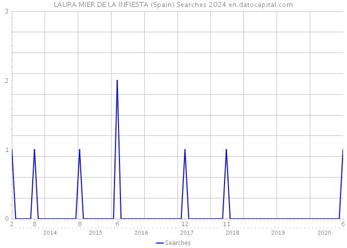 LAURA MIER DE LA INFIESTA (Spain) Searches 2024 