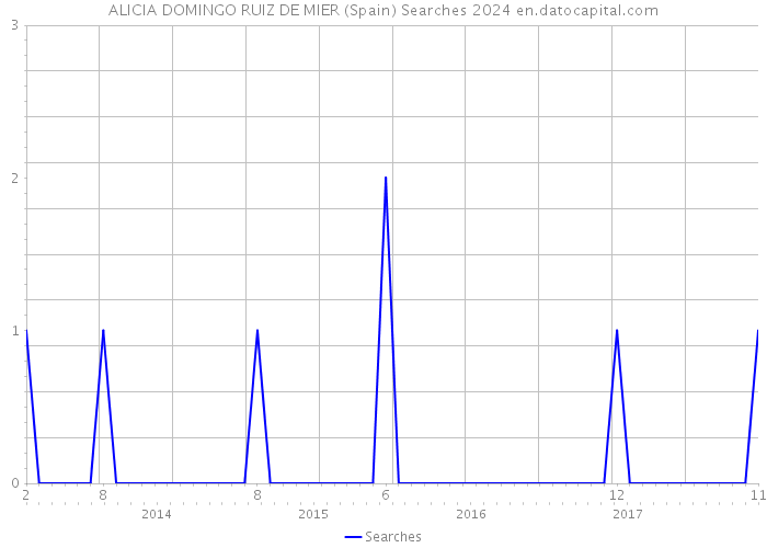 ALICIA DOMINGO RUIZ DE MIER (Spain) Searches 2024 