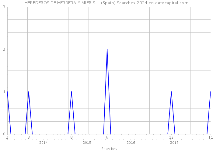 HEREDEROS DE HERRERA Y MIER S.L. (Spain) Searches 2024 