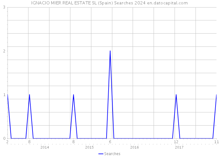 IGNACIO MIER REAL ESTATE SL (Spain) Searches 2024 