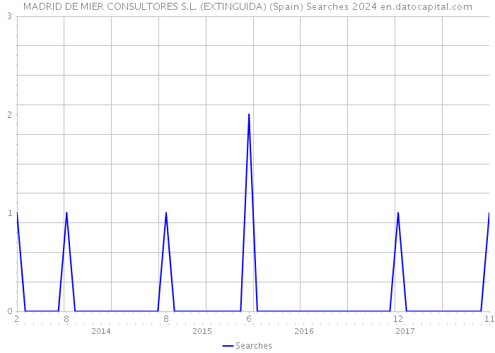 MADRID DE MIER CONSULTORES S.L. (EXTINGUIDA) (Spain) Searches 2024 