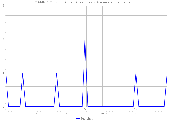 MARIN Y MIER S.L. (Spain) Searches 2024 