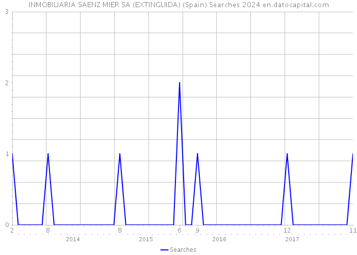 INMOBILIARIA SAENZ MIER SA (EXTINGUIDA) (Spain) Searches 2024 