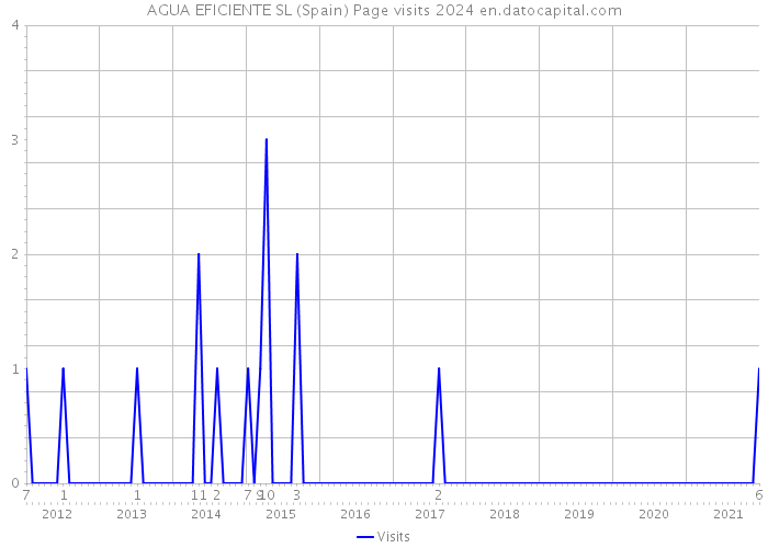 AGUA EFICIENTE SL (Spain) Page visits 2024 