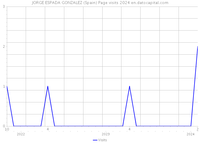 JORGE ESPADA GONZALEZ (Spain) Page visits 2024 