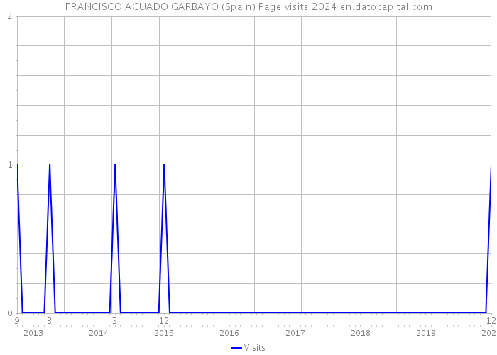 FRANCISCO AGUADO GARBAYO (Spain) Page visits 2024 