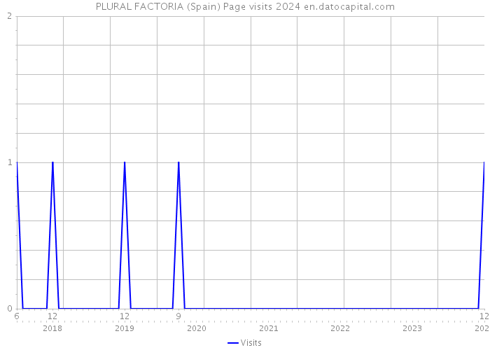 PLURAL FACTORIA (Spain) Page visits 2024 