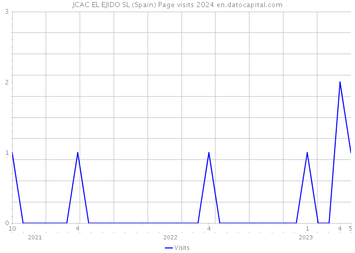 JCAC EL EJIDO SL (Spain) Page visits 2024 