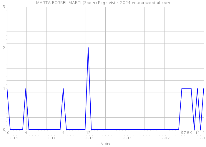 MARTA BORREL MARTI (Spain) Page visits 2024 
