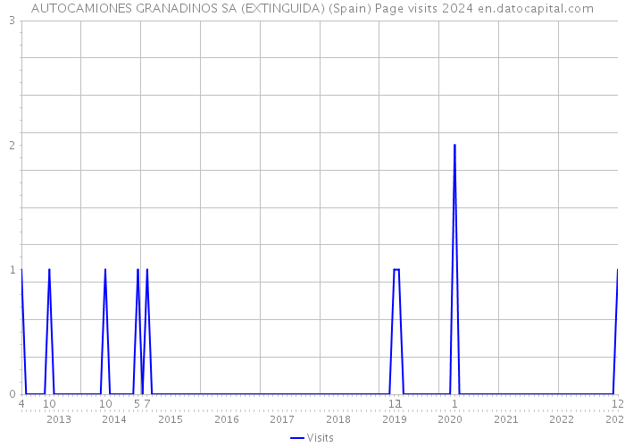 AUTOCAMIONES GRANADINOS SA (EXTINGUIDA) (Spain) Page visits 2024 